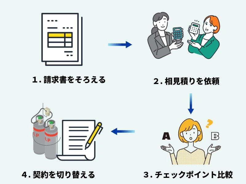 LPガス事業者を切り替える手順のイメージ図