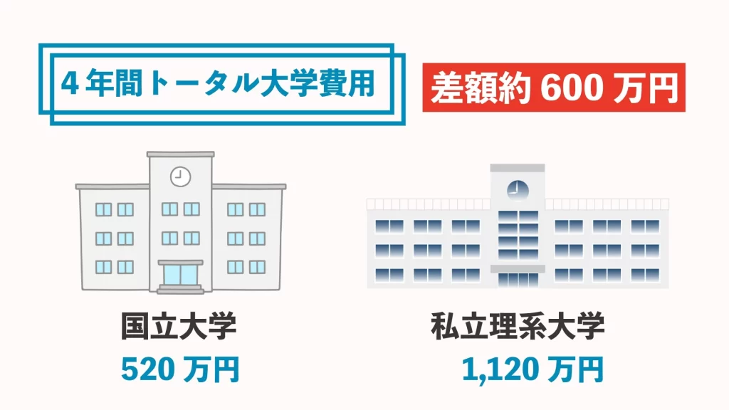 4年トータル大学費用のイメージ図
